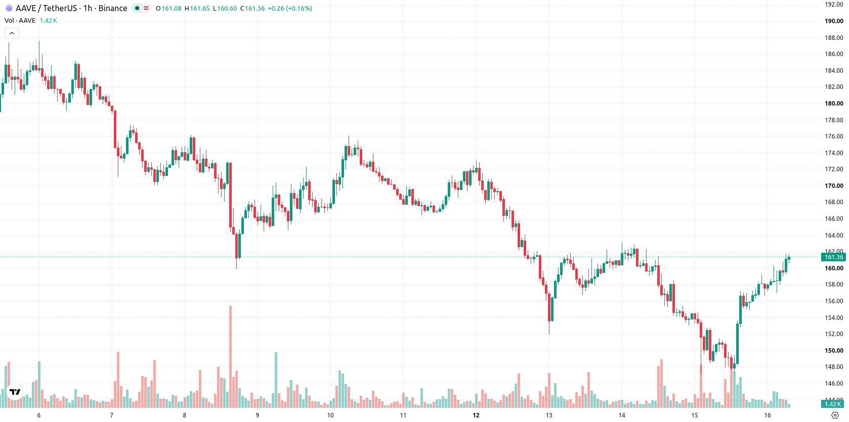 Aave asset chart
