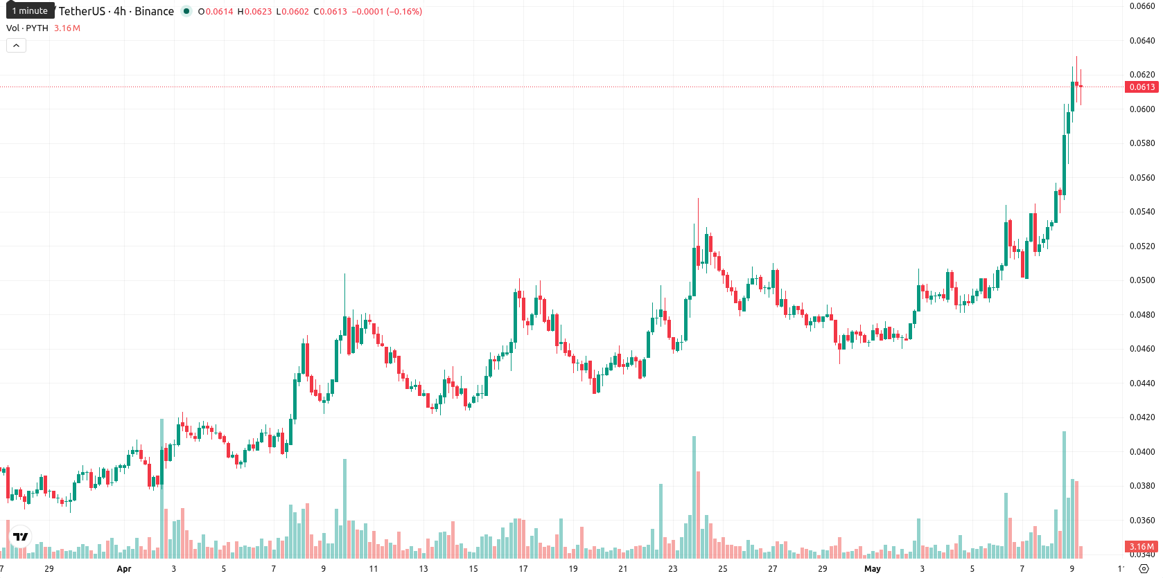 Pyth Network asset chart
