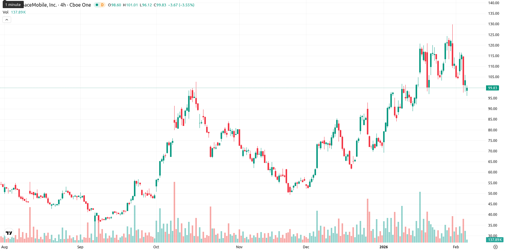 AST SpaceMobile Inc. asset chart