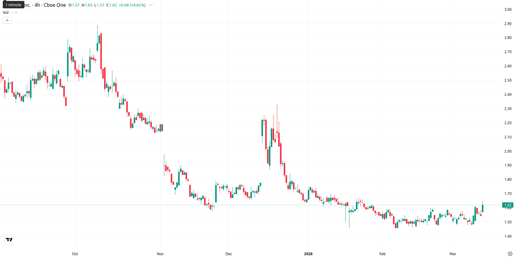 SNDL Inc. asset chart