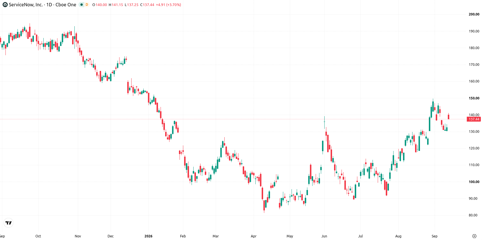 ServiceNow asset chart