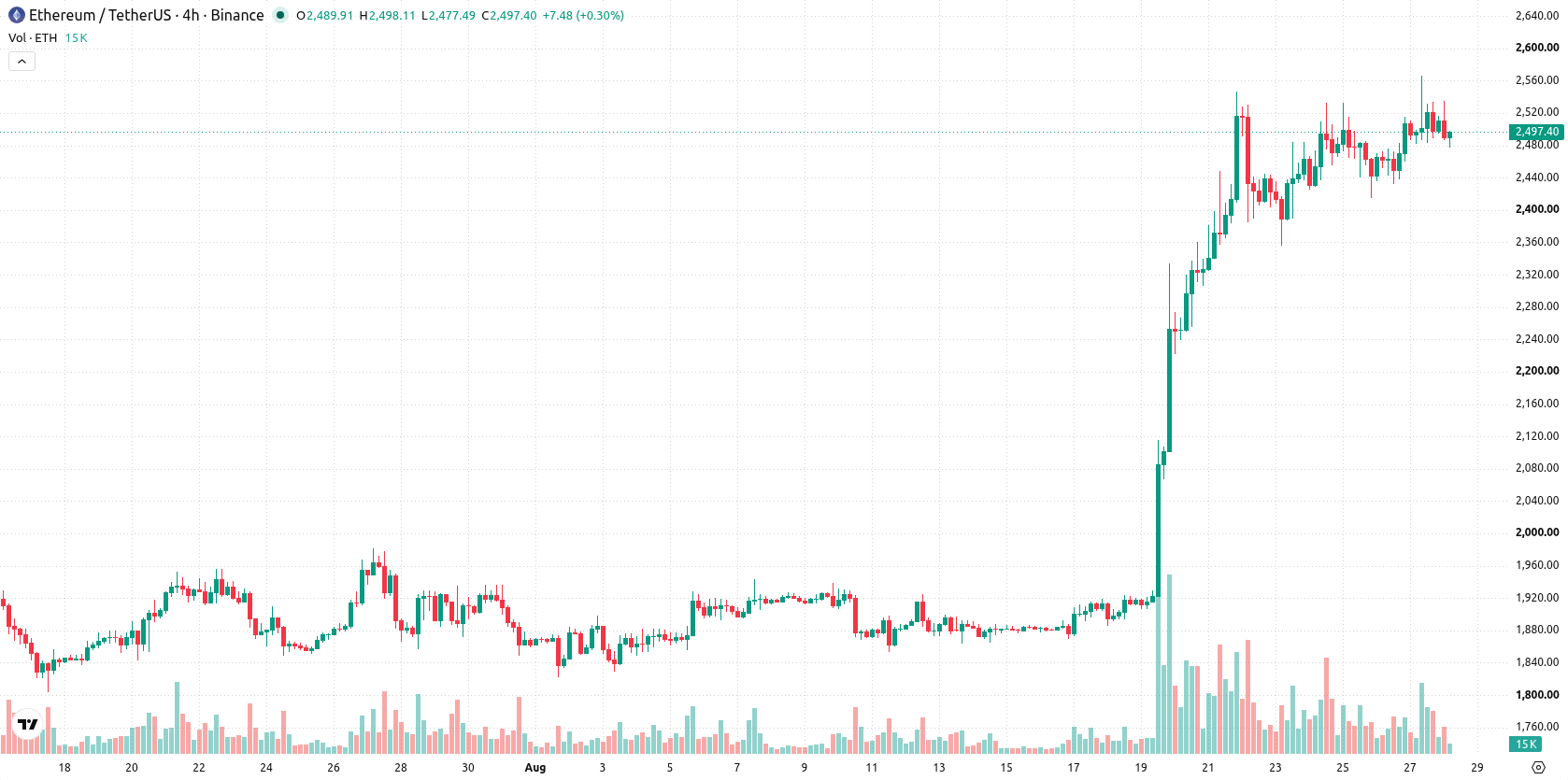 Ethereum asset chart