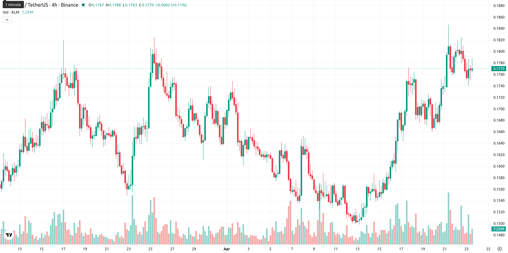 Stellar asset chart