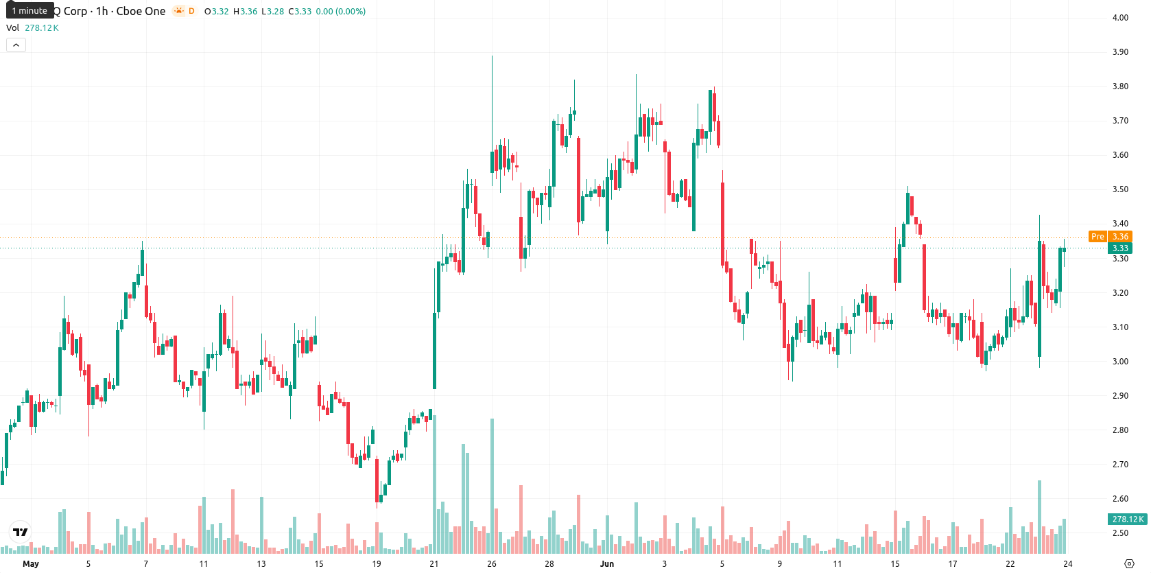 SEALSQ Corp asset chart