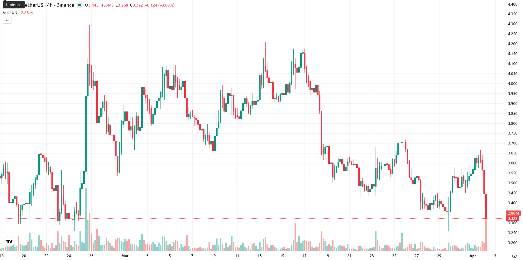 Uniswap asset chart