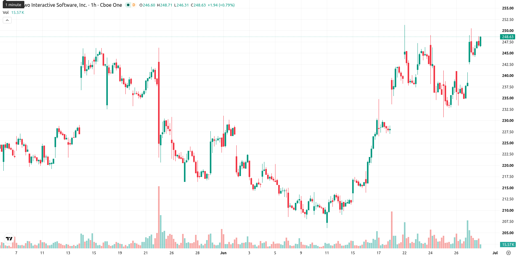 Take-Two Interactive Software asset chart