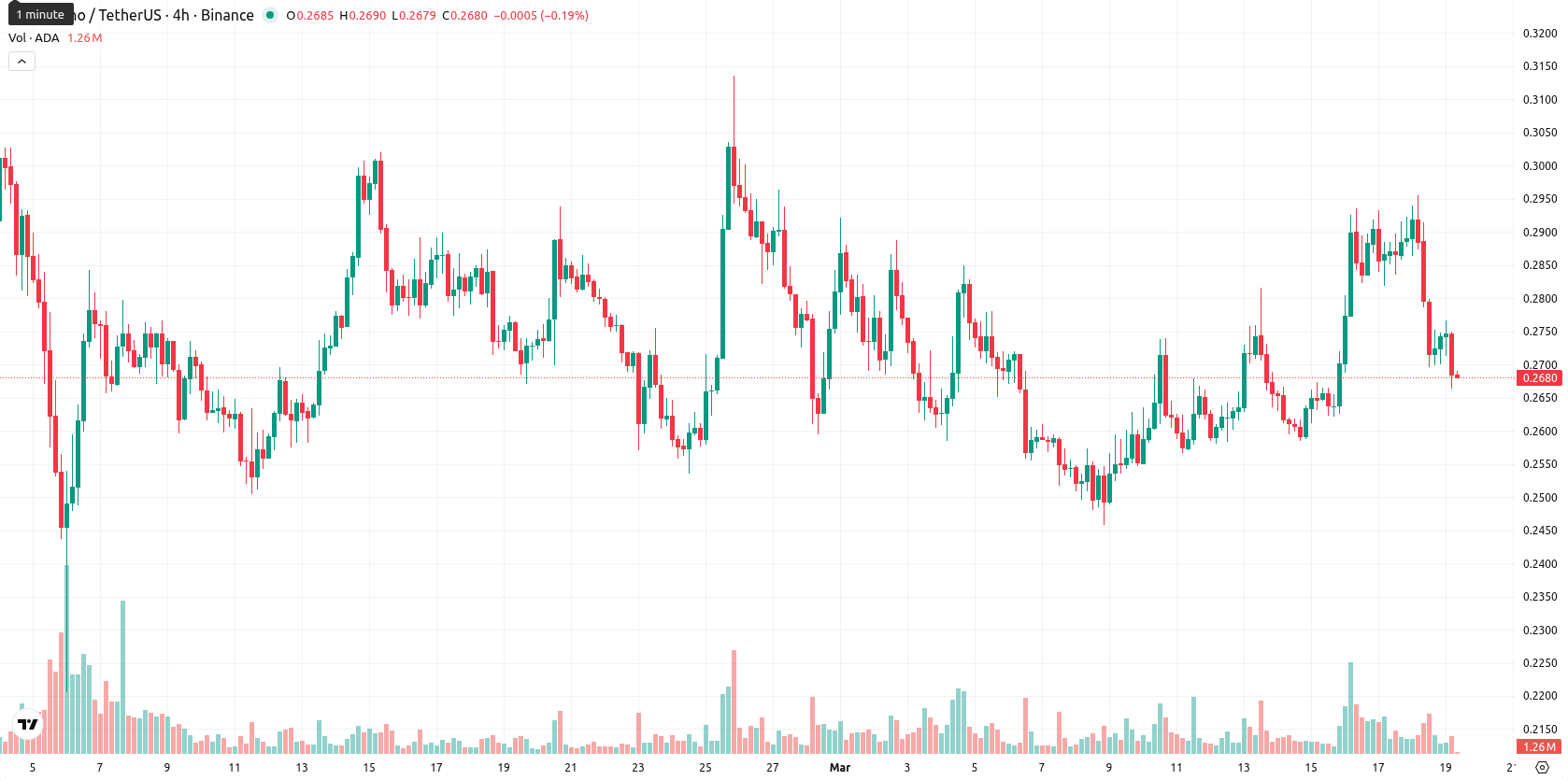 Cardano asset chart