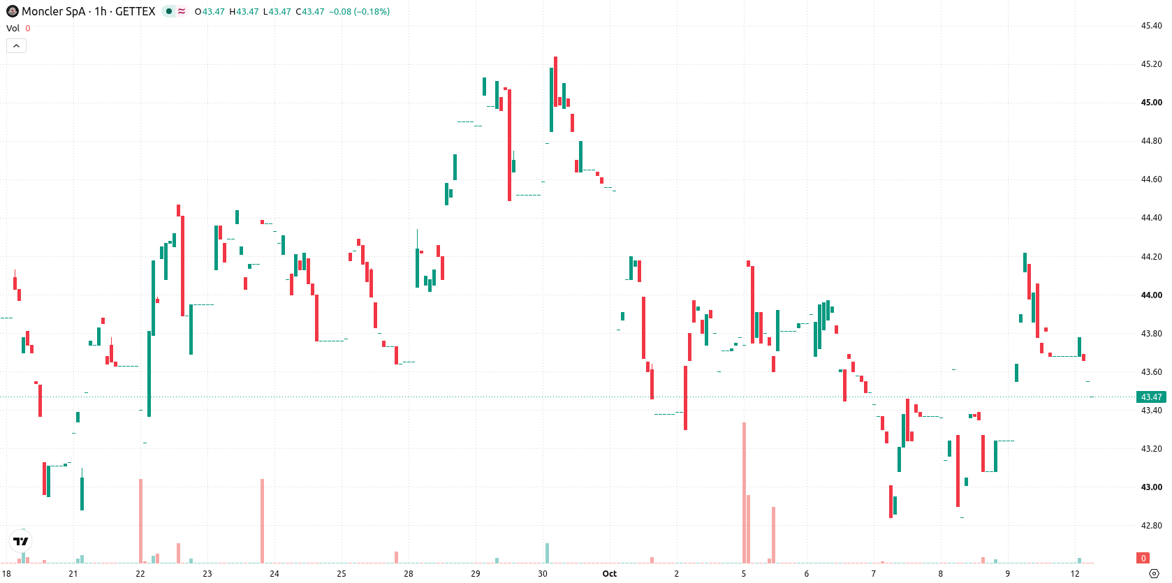 Moncler asset chart