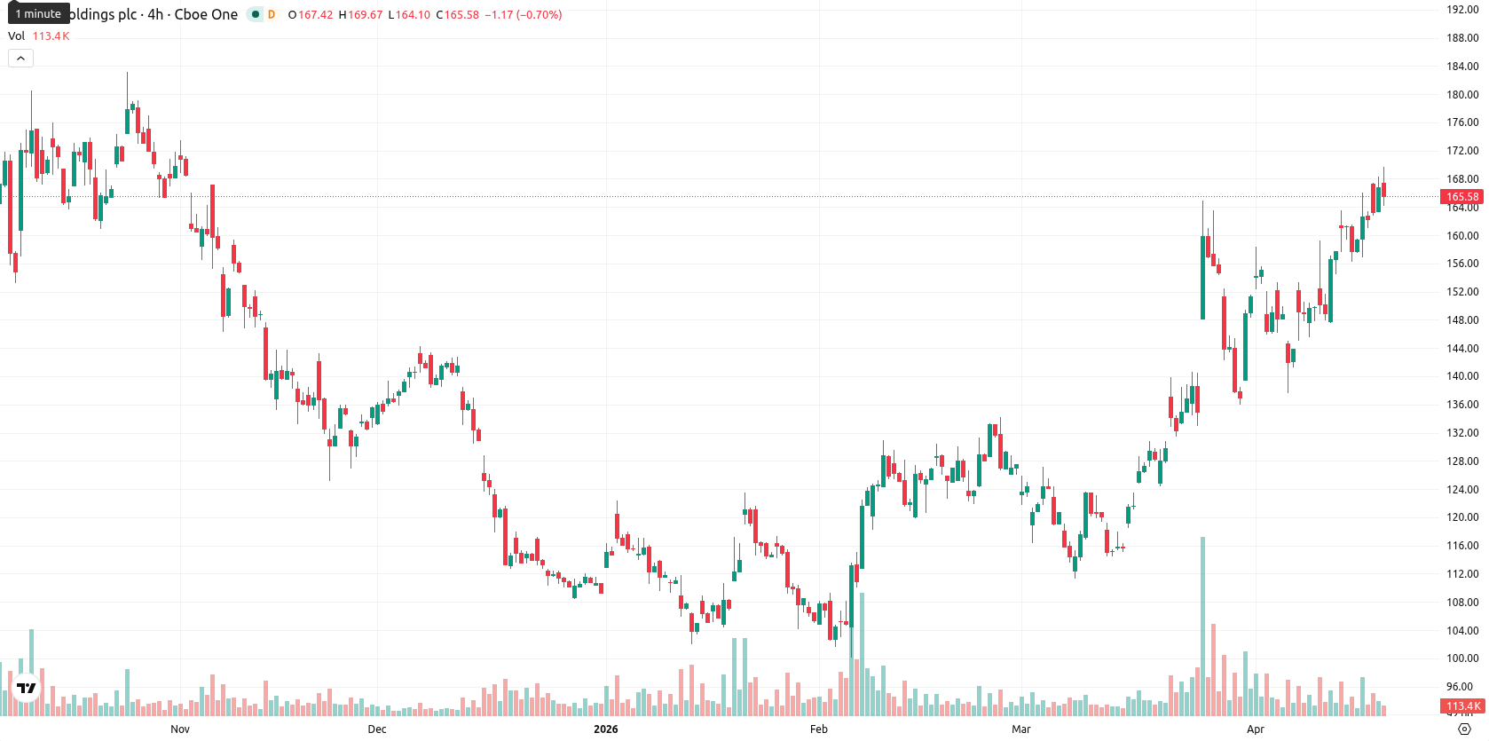 Arm Holdings plc asset chart