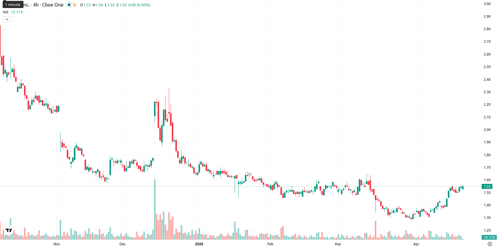 SNDL Inc. asset chart