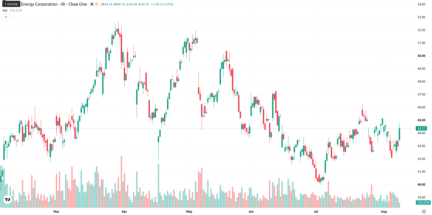Devon Energy Corporation asset chart