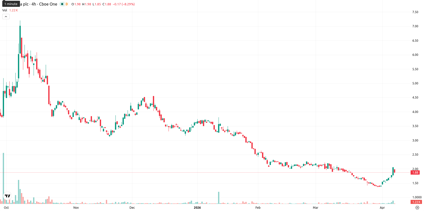 NuCana plc asset chart