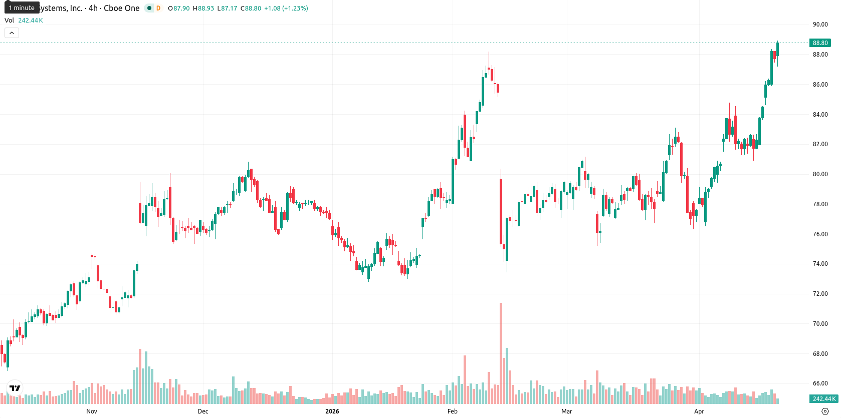 Cisco Systems, Inc. asset chart