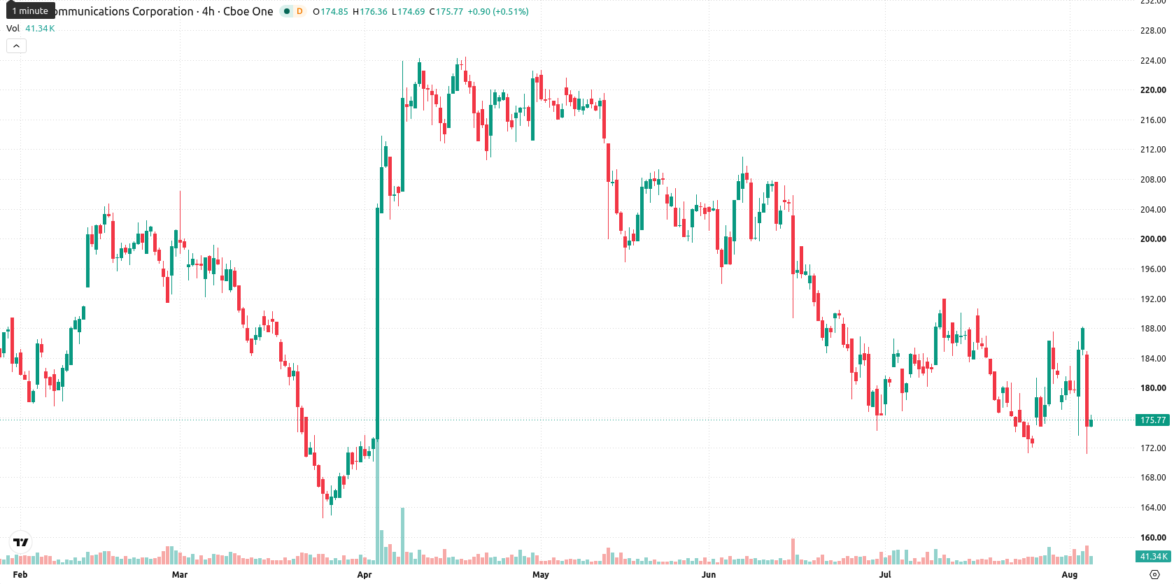 SBA Communications Corp asset chart
