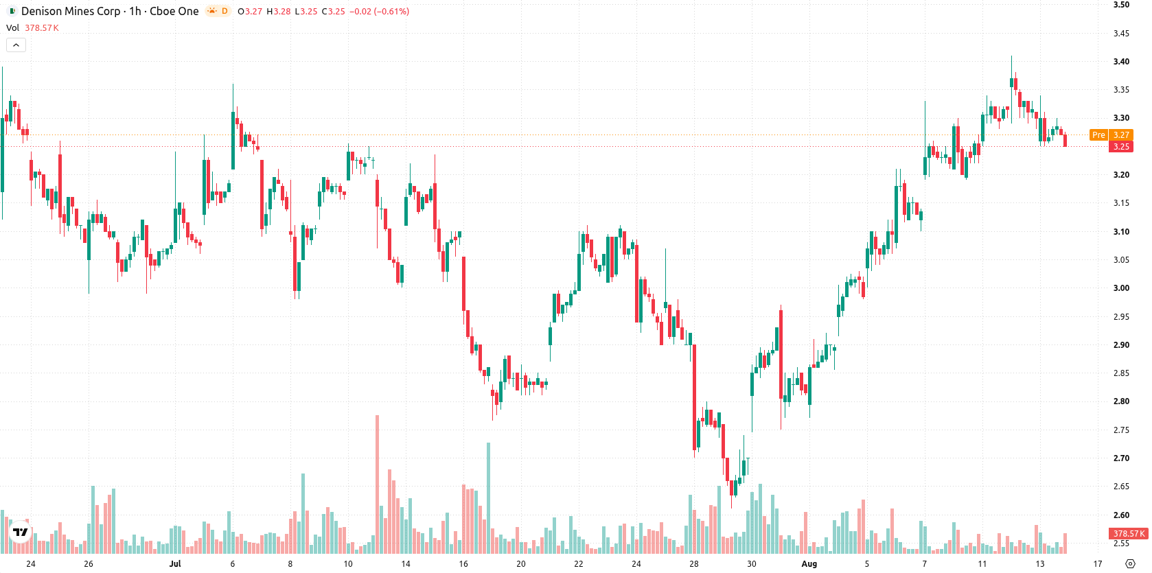 Denison Mines Corp. asset chart