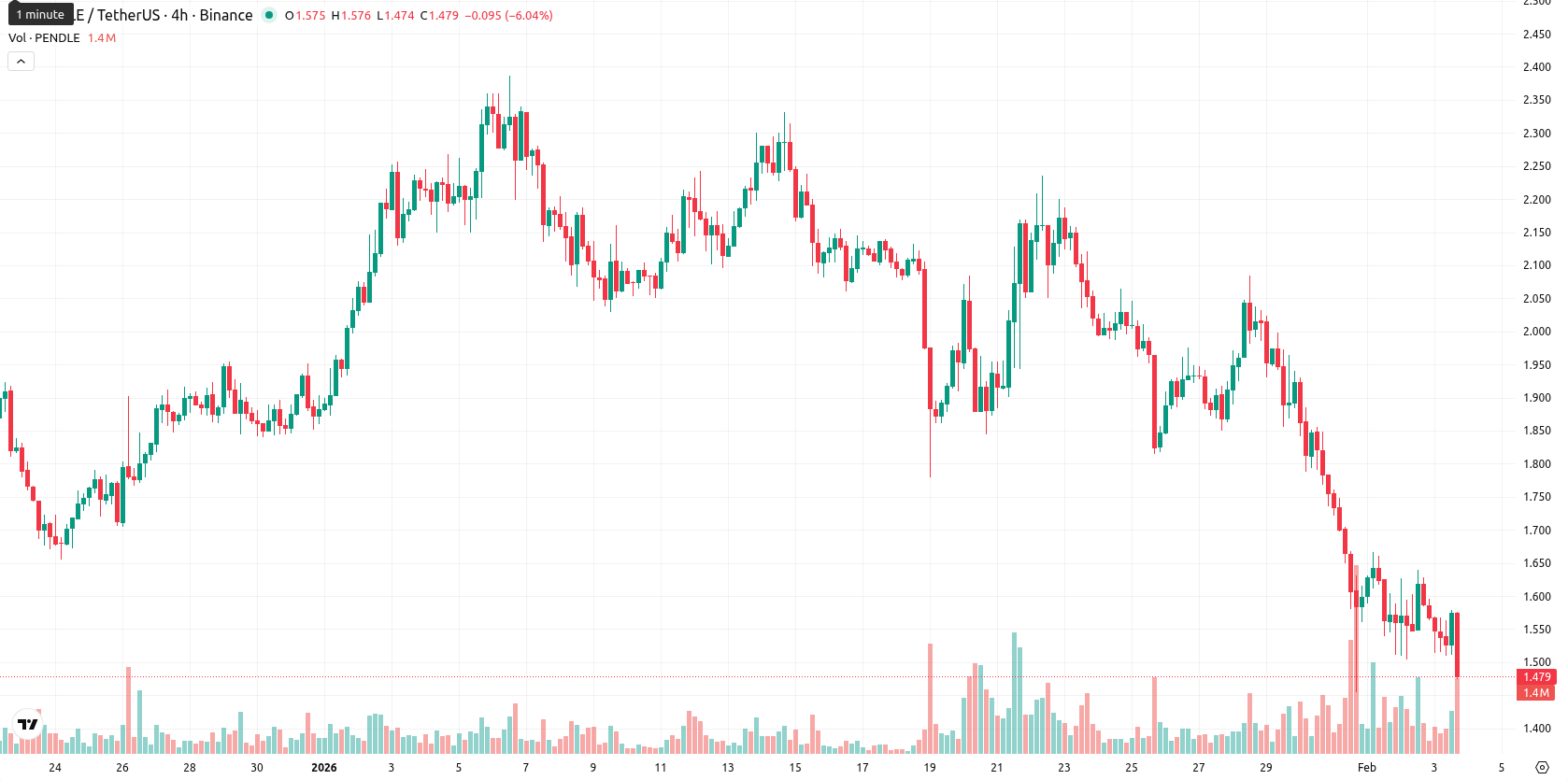 Pendle asset chart