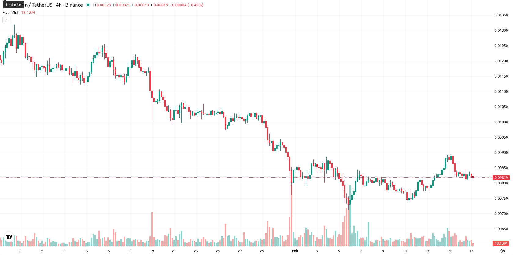 VeChain asset chart