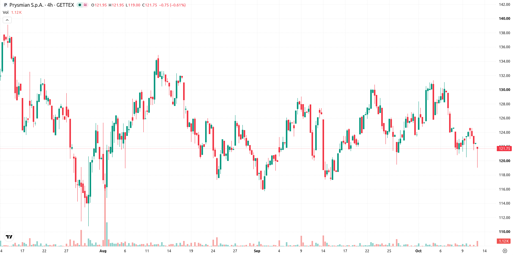 Prysmian asset chart
