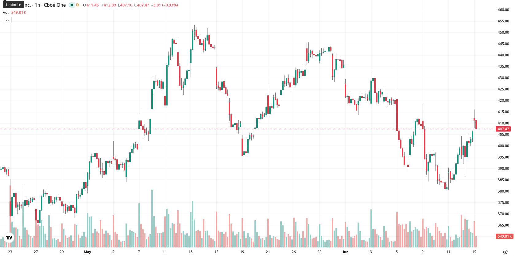 Tesla Inc. asset chart