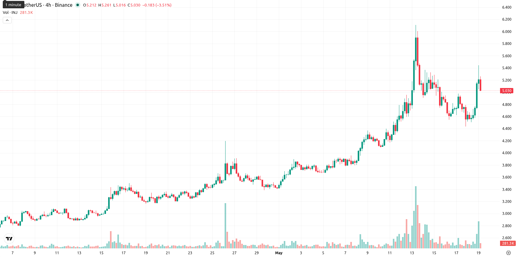 Injective asset chart