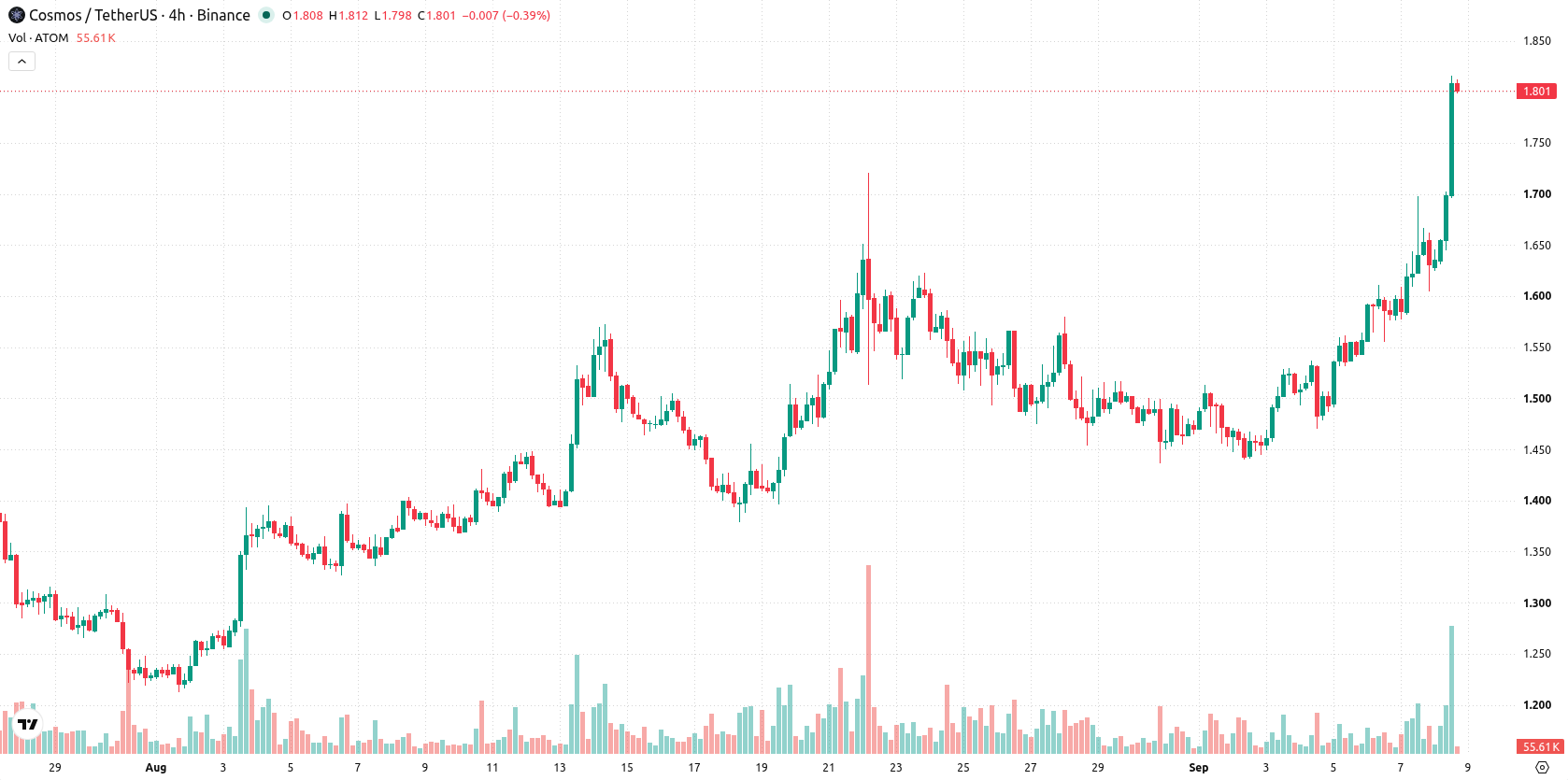 Cosmos asset chart