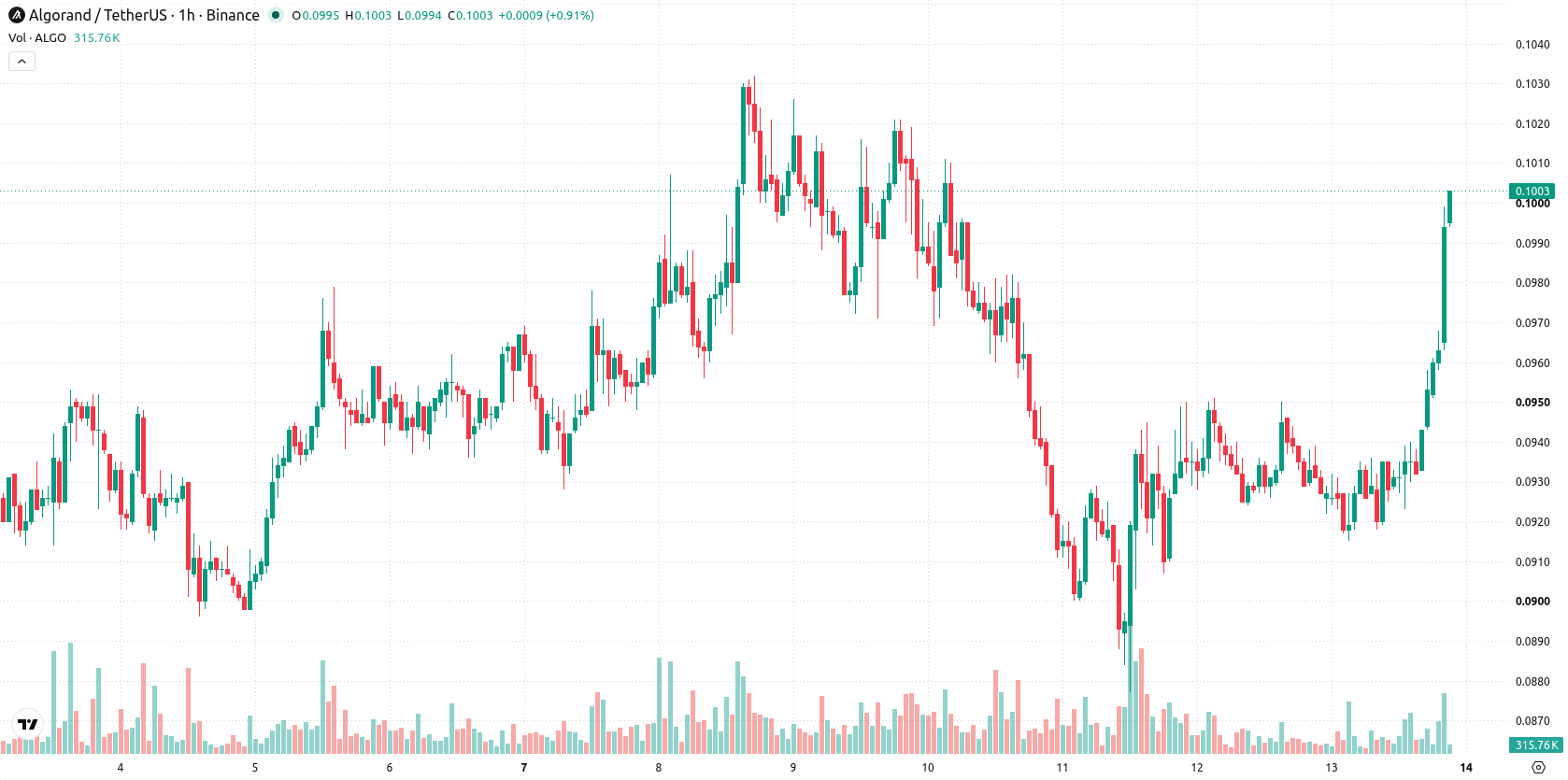 Algorand asset chart