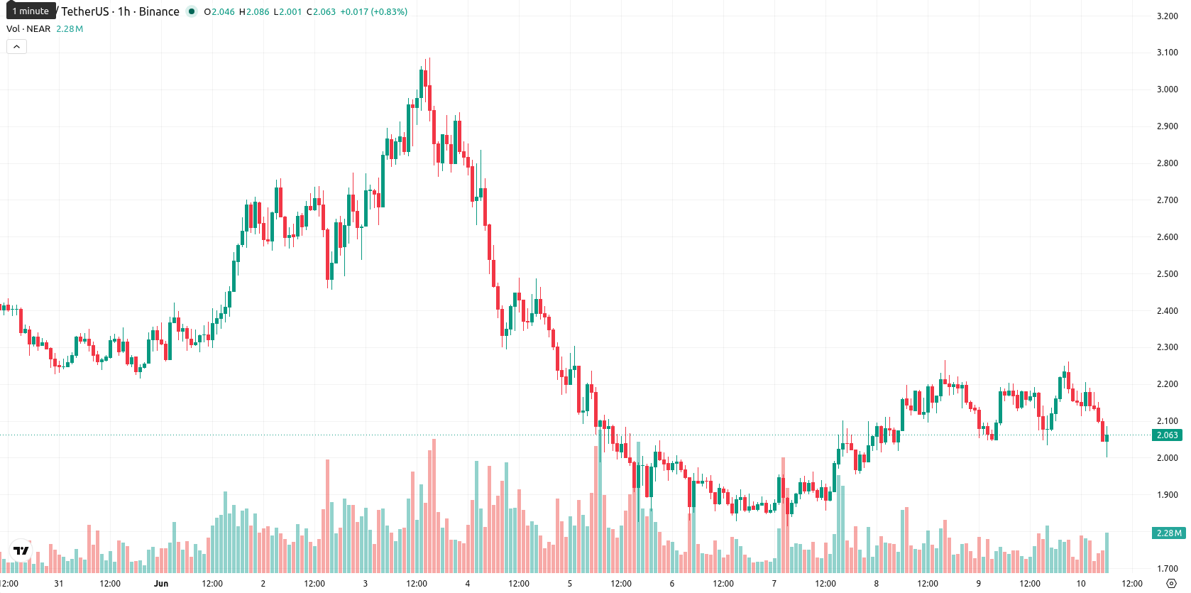 Near Protocol asset chart