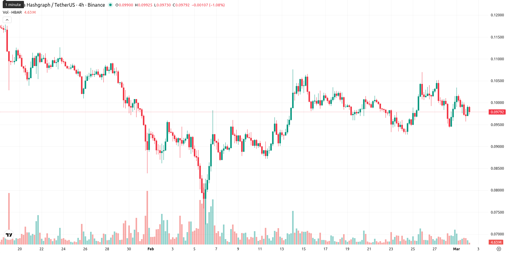 Hedera asset chart