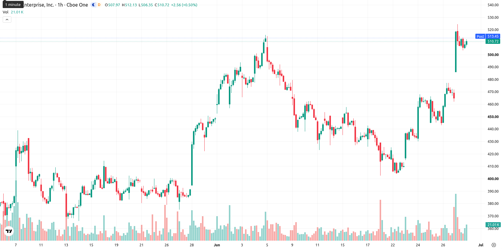 Axon Enterprise Inc asset chart