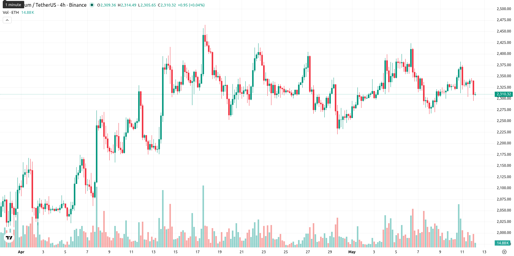Ethereum asset chart