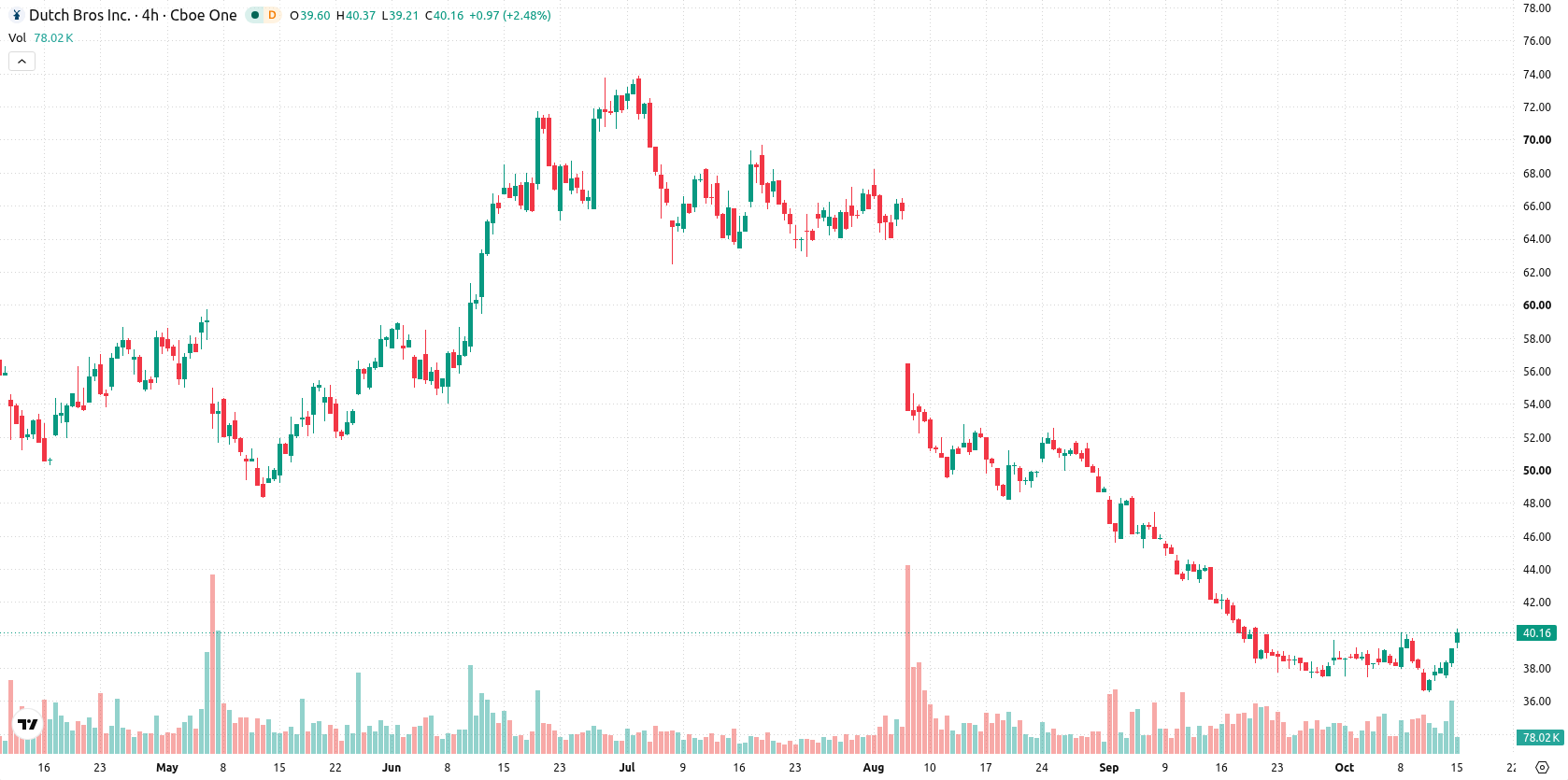 Dutch Bros Inc. asset chart