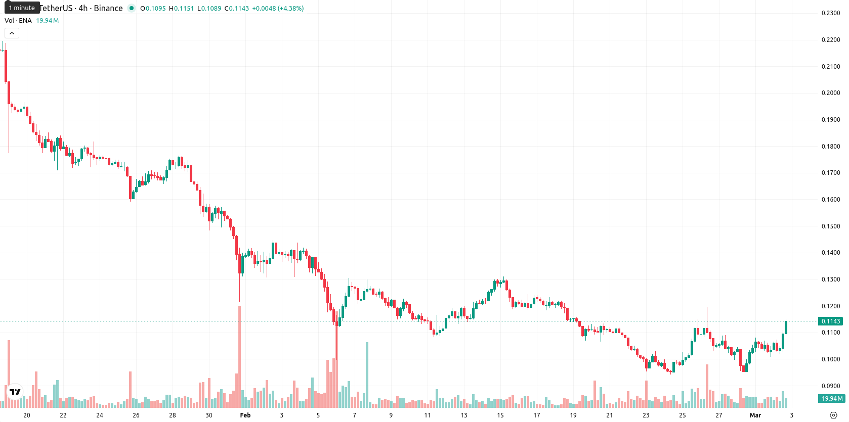 Ethena asset chart