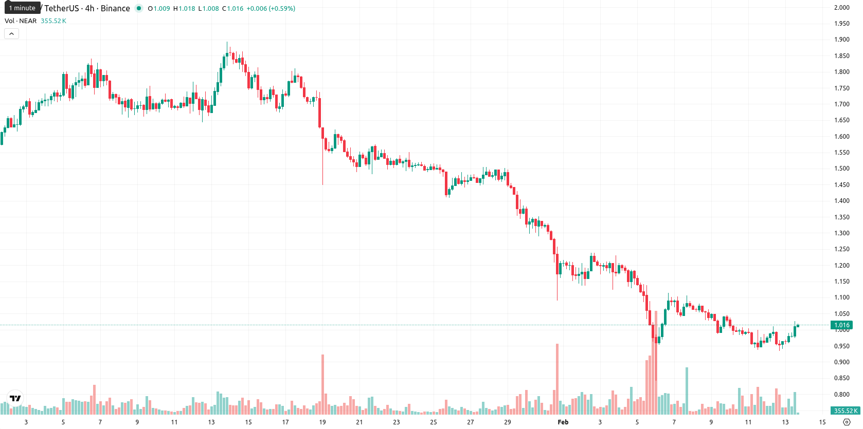 Near Protocol asset chart