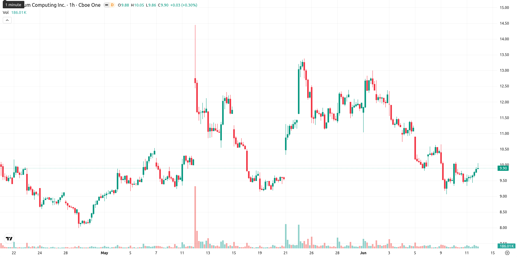 Quantum Computing Inc. asset chart
