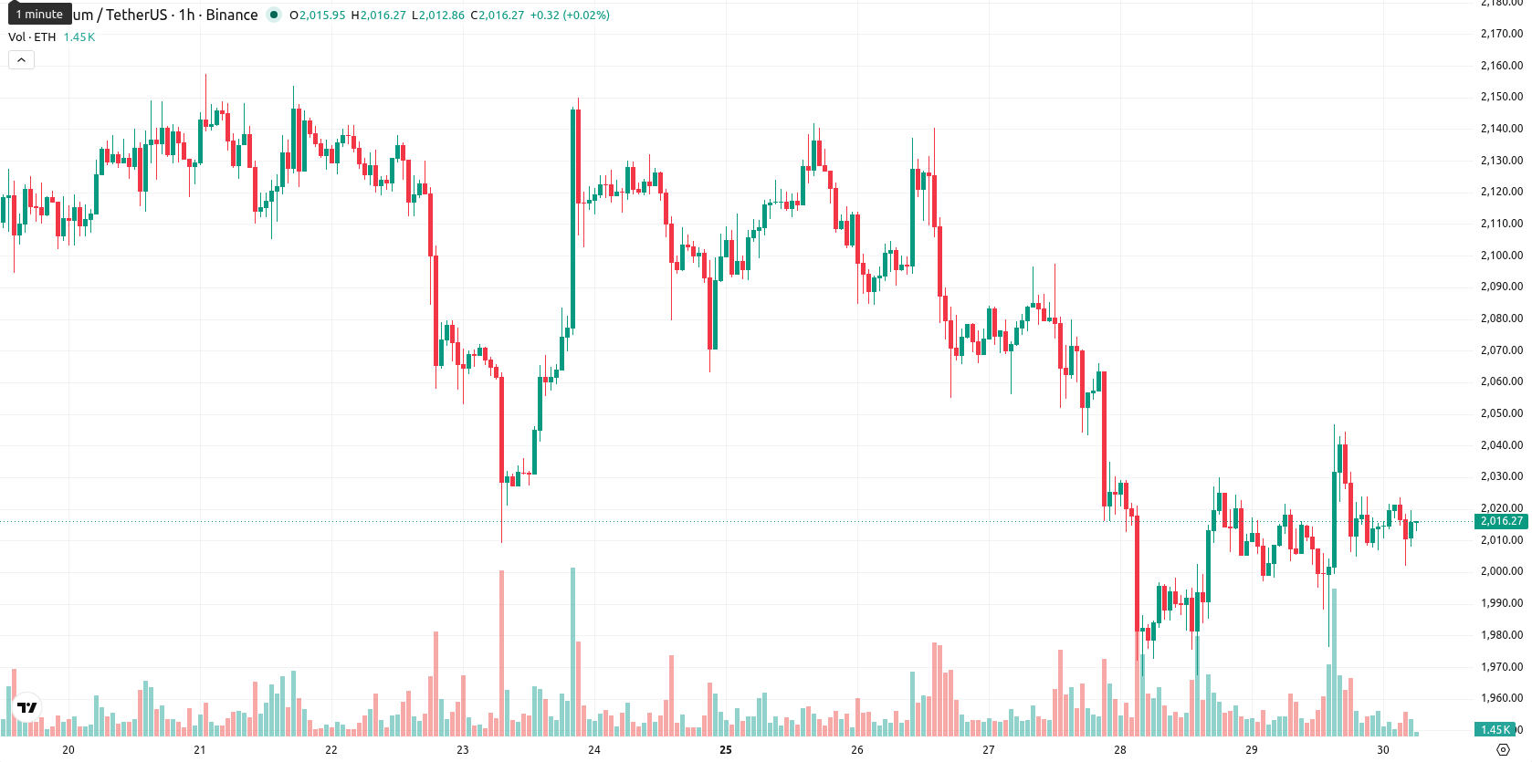 Ethereum asset chart