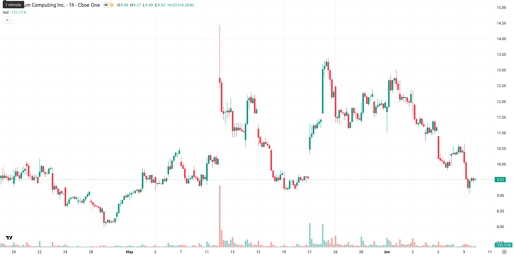 Quantum Computing Inc. asset chart