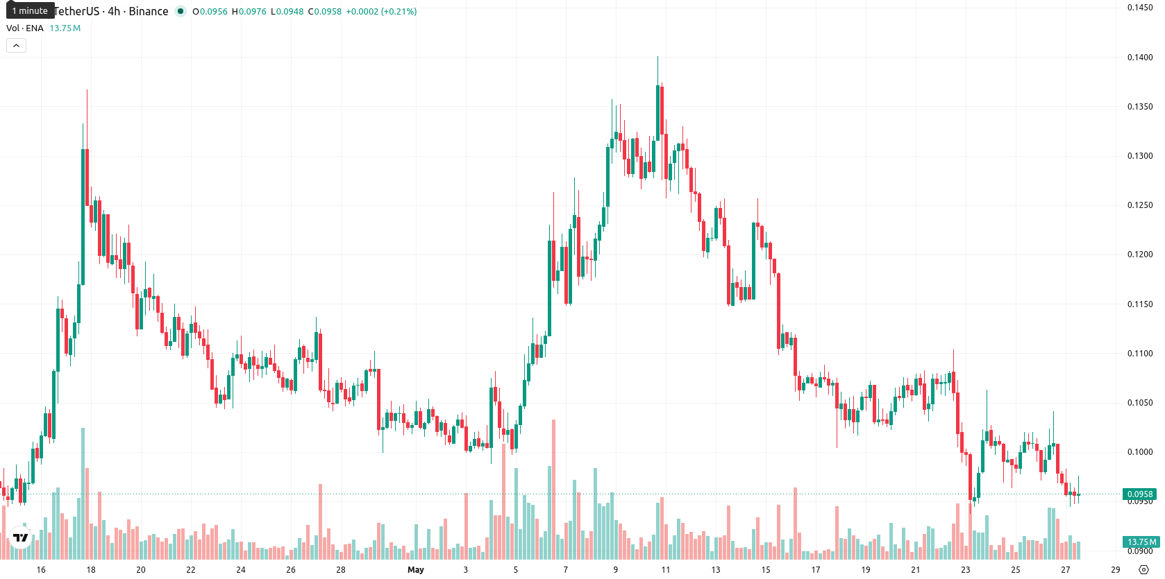 Ethena asset chart