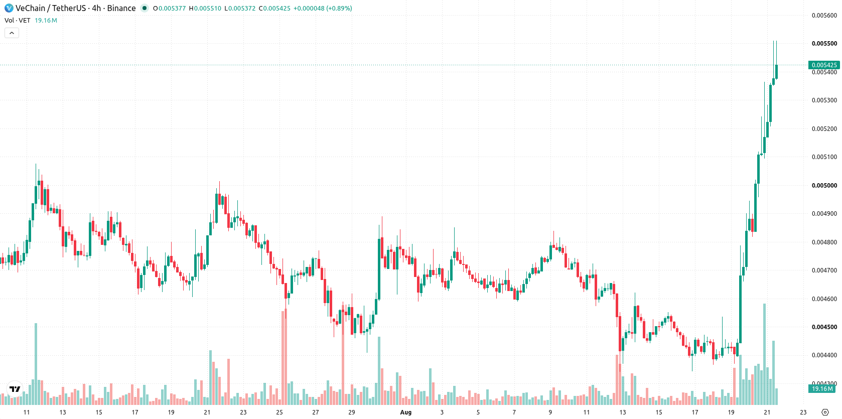 VeChain asset chart