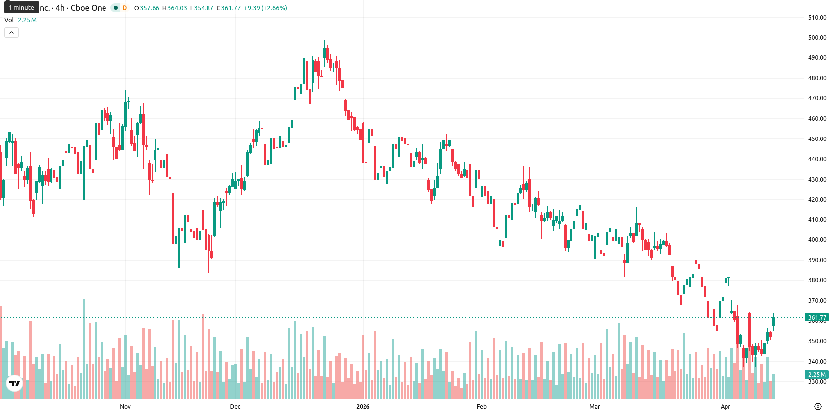 Tesla Inc. asset chart