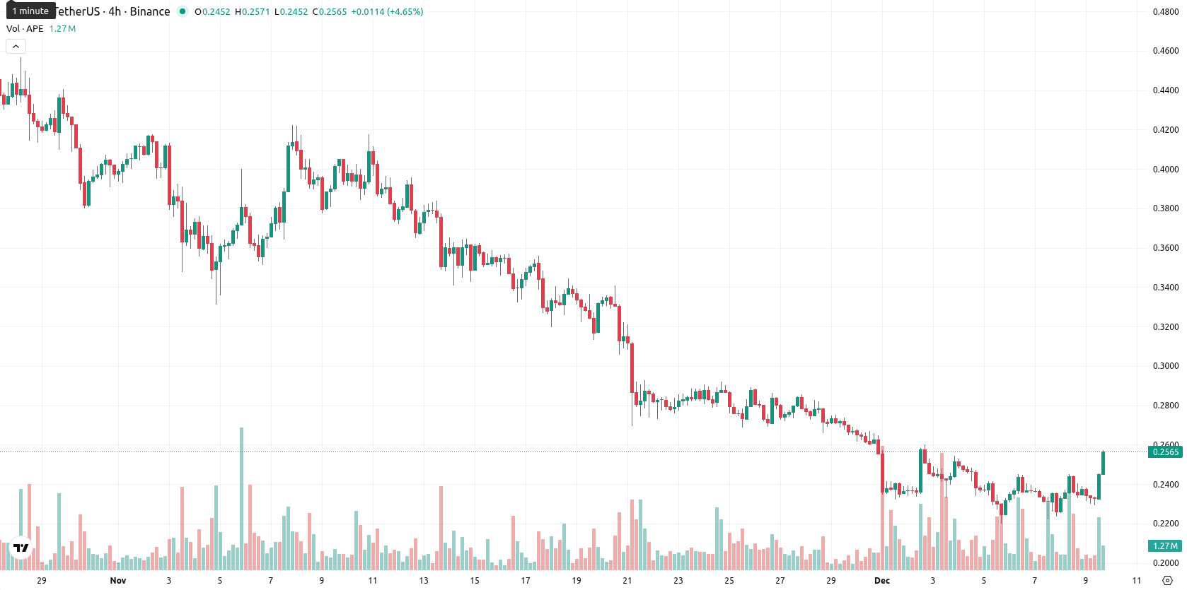 ApeCoin asset chart
