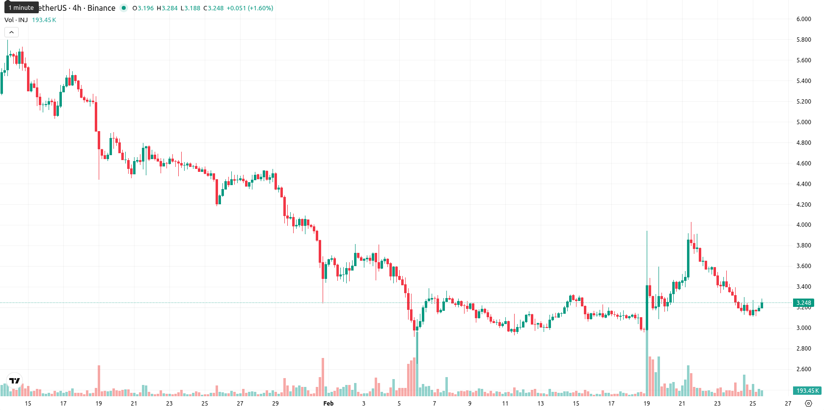 Injective asset chart