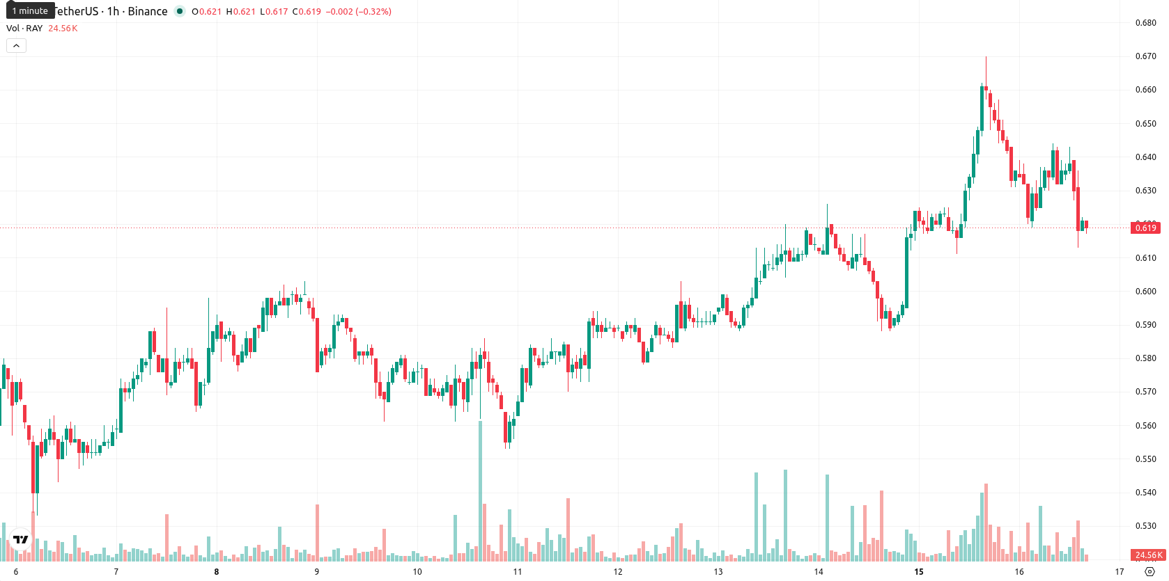 Raydium asset chart
