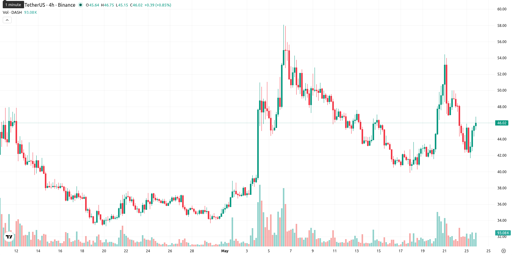 Dash asset chart
