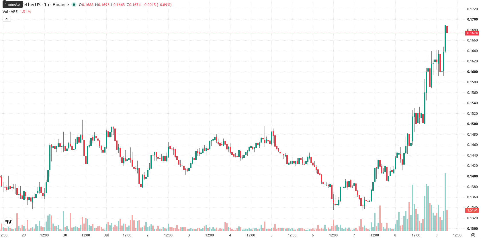 ApeCoin asset chart