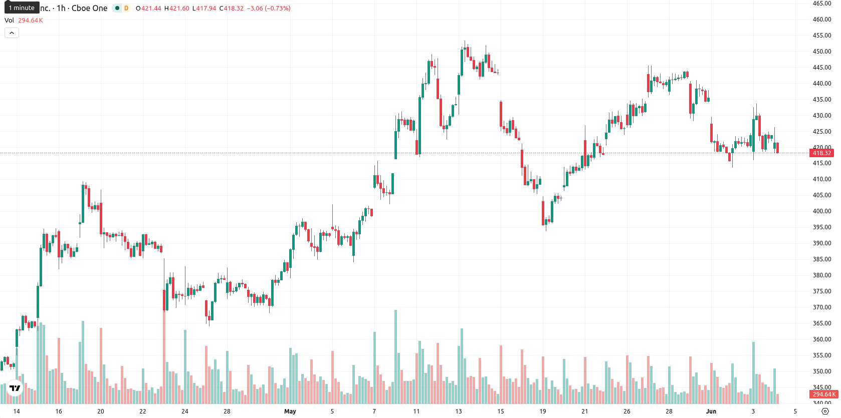 Tesla Inc. asset chart