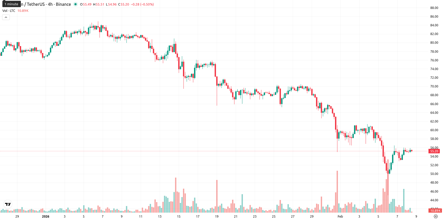 Litecoin asset chart