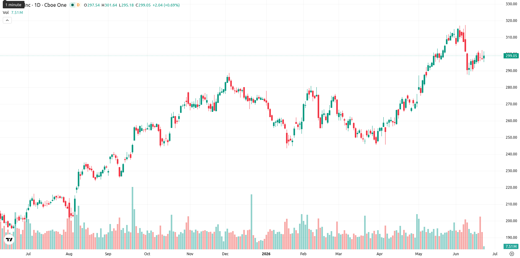Apple Inc. asset chart