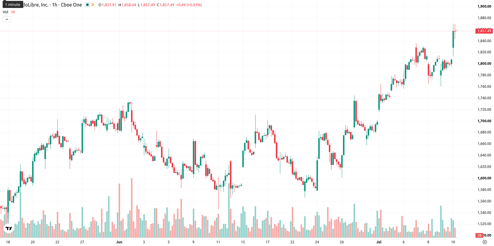 MercadoLibre Inc. asset chart