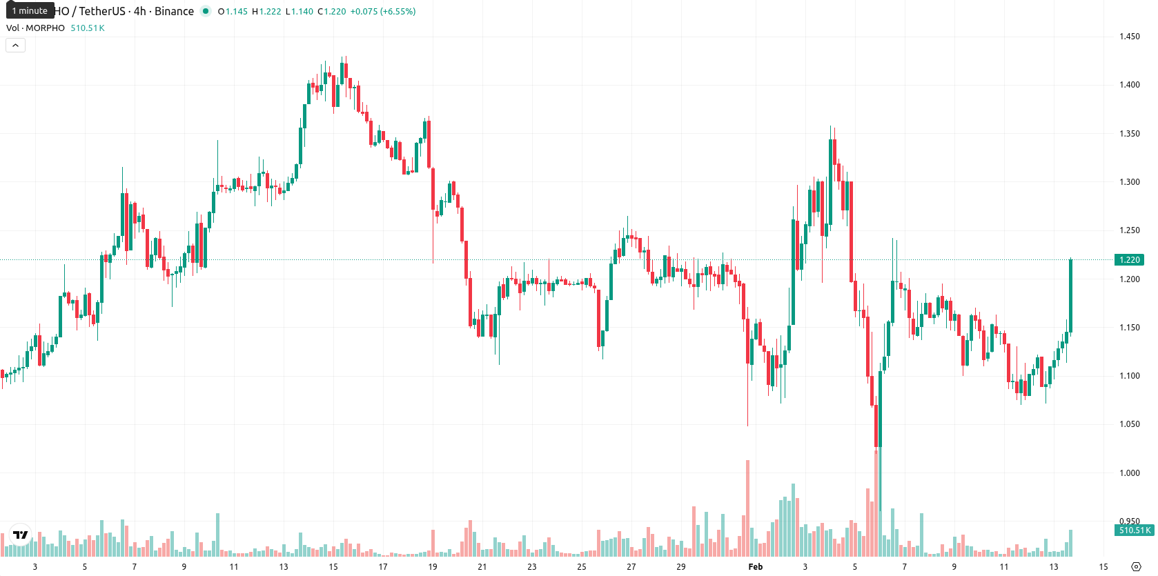 Morpho asset chart