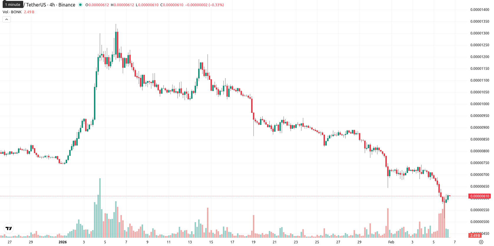 Bonk asset chart